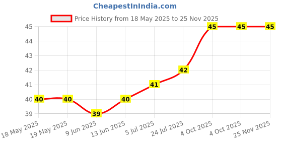 industrybuying.com E-SWITCH SWITCH, TACTILE SPST, 50mA, THROUGH HOLE, TL1105VF160Q. e-switch Price History Graph from 18 May 2025 to 25 Nov 2025