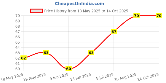 industrybuying.com E-SWITCH SWITCH, TACTILE, SPST-NO, 50mA, 12VDC, TL3342F160QG. e-switch Price History Graph from 18 May 2025 to 13 Oct 2025