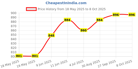 industrybuying.com E-SWITCH SWITCH, TOGGLE, DPST, 20A, 125VAC, ST262D00. e-switch Price History Graph from 18 May 2025 to 7 Oct 2025