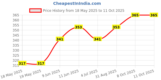 industrybuying.com E-SWITCH SWITCH, TOGGLE, SPDT, 5A, 120VAC, 28VDC, 100SP1T1B4M2QE. e-switch Price History Graph from 18 May 2025 to 8 Oct 2025