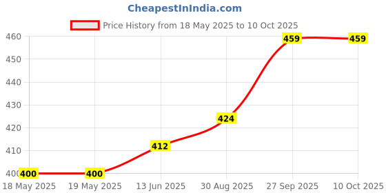 industrybuying.com E-SWITCH SWITCH, TOGGLE, SPDT, 5A, 120VAC, 28VDC, 100SP4T1B1M1QEH. e-switch Price History Graph from 18 May 2025 to 10 Oct 2025