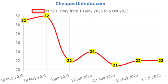 industrybuying.com E-SWITCH TACT SW, SPST-NO-DB, 0.05A, 12V, SOLDER, TL3365AF180QG. e-switch Price History Graph from 18 May 2025 to 6 Oct 2025