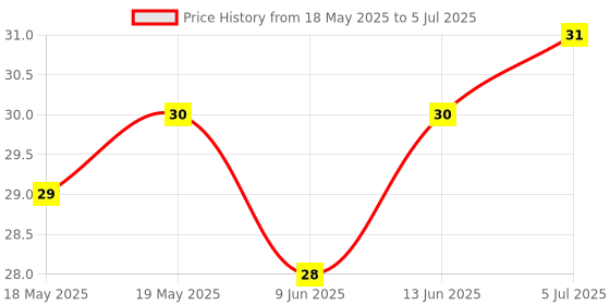 industrybuying.com E-SWITCH TACT SW, SPST-NO-DB, 0.05A, 12V, SOLDER, TLE1105F160Q e-switch Price History Graph from 18 May 2025 to 5 Jul 2025
