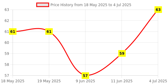 industrybuying.com E-SWITCH TACT SW, SPST-NO-DB, 0.05A, 30V, SOLDER, TL1140AF070Q e-switch Price History Graph from 18 May 2025 to 4 Jul 2025