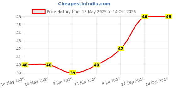 industrybuying.com E-SWITCH TACT SWITCH, SPST, 0.05A, 12VDC, SMD, TL3312NF160Q e-switch Price History Graph from 18 May 2025 to 14 Oct 2025
