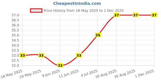 industrybuying.com E-SWITCH TACTILE SW, SPST, 0.05A, 12VDC, SOLDER, TL1105YF160Q. e-switch Price History Graph from 18 May 2025 to 30 Nov 2025
