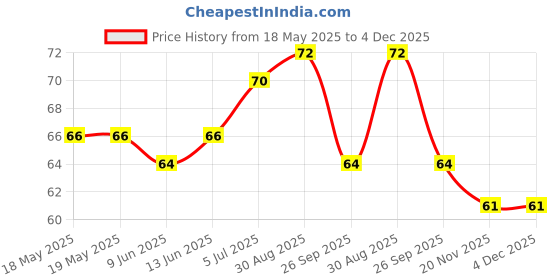 industrybuying.com E-SWITCH TACTILE SW, SPST, 0.05A, 12VDC, SOLDER, TL3300CF260Q. e-switch Price History Graph from 18 May 2025 to 4 Dec 2025