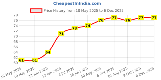 industrybuying.com E-SWITCH TACTILE SW, SPST, 0.05A, 12VDC, SOLDER, TL3300DF160Q. e-switch Price History Graph from 18 May 2025 to 6 Dec 2025