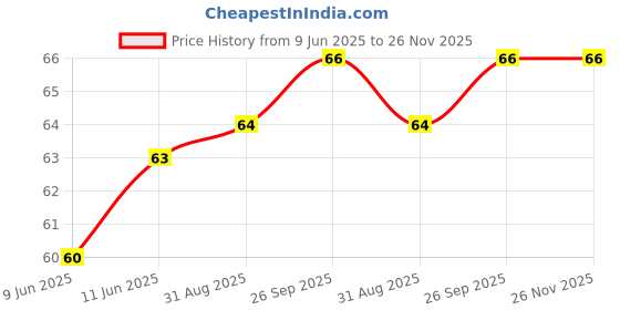 industrybuying.com E-SWITCH TACTILE SW, SPST, 0.05A, 12VDC, SOLDER, TL3300DF260Q. e-switch Price History Graph from 9 Jun 2025 to 25 Nov 2025