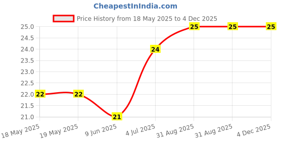 industrybuying.com E-SWITCH TACTILE SW, SPST, 0.05A, 12VDC, SOLDER, TL3305BF160QG. e-switch Price History Graph from 18 May 2025 to 4 Dec 2025