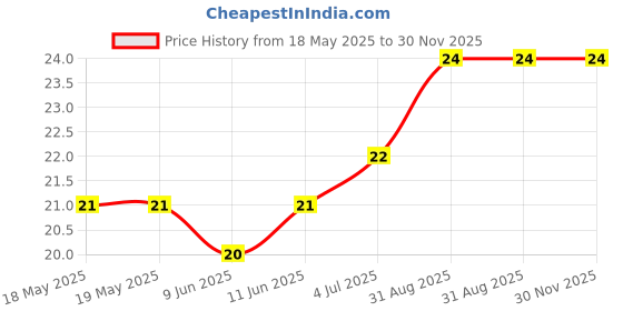 industrybuying.com E-SWITCH TACTILE SW, SPST, 0.05A, 12VDC, SOLDER, TL3305BF260QG. e-switch Price History Graph from 18 May 2025 to 30 Nov 2025