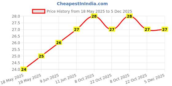 industrybuying.com E-SWITCH TACTILE SW, SPST, 0.05A, 12VDC, SOLDER, TL3305CF160QG. e-switch Price History Graph from 18 May 2025 to 5 Dec 2025