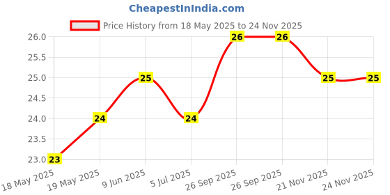 industrybuying.com E-SWITCH TACTILE SW, SPST, 0.05A, 12VDC, SOLDER, TL3305CF260QG. e-switch Price History Graph from 18 May 2025 to 24 Nov 2025