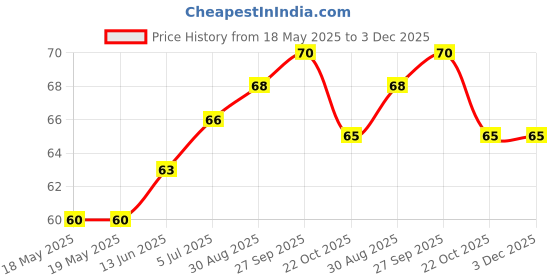 industrybuying.com E-SWITCH TACTILE SW, SPST, 0.05A, 12VDC, SOLDER, TL3342F260QG. e-switch Price History Graph from 18 May 2025 to 3 Dec 2025