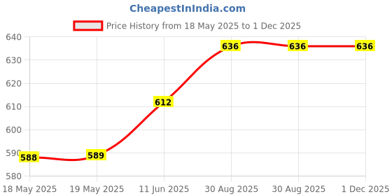 industrybuying.com E-SWITCH TACTILE SW, SPST, 0.05A, 12VDC, TH, GRN, TL6275BA2PQRG. e-switch Price History Graph from 18 May 2025 to 1 Dec 2025