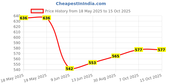 industrybuying.com E-SWITCH TACTILE SW, SPST, 0.05A, 12VDC, TH, RED, TL6275BA2PQUR. e-switch Price History Graph from 18 May 2025 to 14 Oct 2025