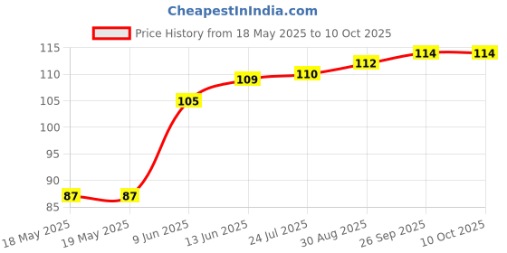 industrybuying.com E-SWITCH TACTILE SW, SPST, 1VA, 32VDC, SMD, TL6330AF200Q e-switch Price History Graph from 18 May 2025 to 10 Oct 2025