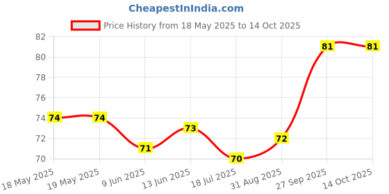 industrybuying.com E-SWITCH TACTILE SW, SPST-NO, 0.02A, 15VDC, SMD, TL4110AF160Q e-switch Price History Graph from 18 May 2025 to 13 Oct 2025