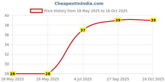industrybuying.com E-SWITCH TACTILE SW, SPST-NO, 0.05A, 12V, SOLDER, TL1105RF160Q94VO. e-switch Price History Graph from 18 May 2025 to 16 Oct 2025