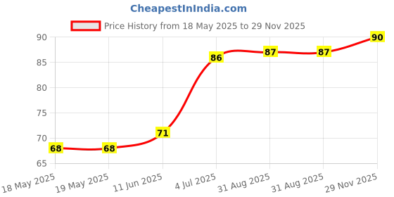 industrybuying.com E-SWITCH TACTILE SW, SPST-NO, 0.05A, 12V, SOLDER, TL3302AF260QJ. e-switch Price History Graph from 18 May 2025 to 29 Nov 2025