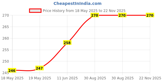industrybuying.com E-SWITCH TACTILE SW, SPST-NO, 0.05A, 12VDC, SMD, TL3360CF260Q. e-switch Price History Graph from 18 May 2025 to 22 Nov 2025
