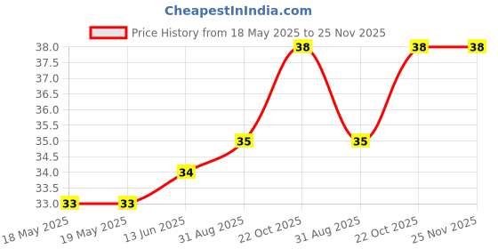 industrybuying.com E-SWITCH TACTILE SW, SPST-NO, 0.05A, 12VDC, SMD, TL3780AF100QG e-switch Price History Graph from 18 May 2025 to 25 Nov 2025