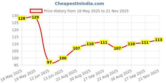industrybuying.com E-SWITCH TACTILE SW, SPST-NO, 0.05A, 12VDC, SMD, TL3901AGQF180. e-switch Price History Graph from 18 May 2025 to 21 Nov 2025