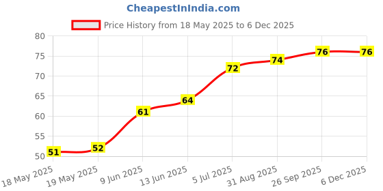 industrybuying.com E-SWITCH TACTILE SWITCH, 0.05A, 12VDC, 160GF, SMD, TL6400AF160QJ. e-switch Price History Graph from 18 May 2025 to 5 Dec 2025