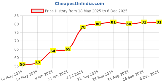 industrybuying.com E-SWITCH TACTILE SWITCH, 0.05A, 12VDC, 160GF, SMD, TL6400BF160QJ. e-switch Price History Graph from 18 May 2025 to 5 Dec 2025