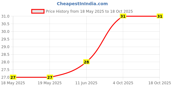 industrybuying.com E-SWITCH TACTILE SWITCH, 0.05A, 12VDC, 260GF, SMD, RT1105AF260Q. e-switch Price History Graph from 18 May 2025 to 18 Oct 2025