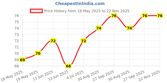 industrybuying.com E-SWITCH TACTILE SWITCH, 0.05A, 12VDC, 260GF, SMD, TL6400AF260QJ. e-switch Price History Graph from 18 May 2025 to 22 Nov 2025