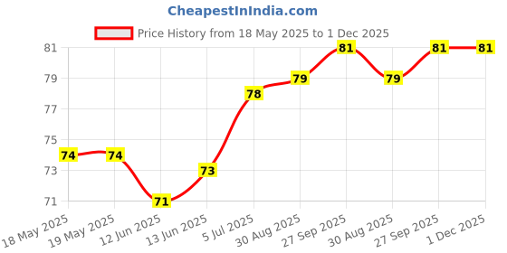 industrybuying.com E-SWITCH TACTILE SWITCH, 0.05A, 12VDC, 450GF, SMD, TL3342F450QG e-switch Price History Graph from 18 May 2025 to 1 Dec 2025