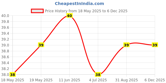 industrybuying.com E-SWITCH TACTILE SWITCH, 0.05A, 12VDC, SMD, 160GF, TL1017ABBF160QG e-switch Price History Graph from 18 May 2025 to 5 Dec 2025