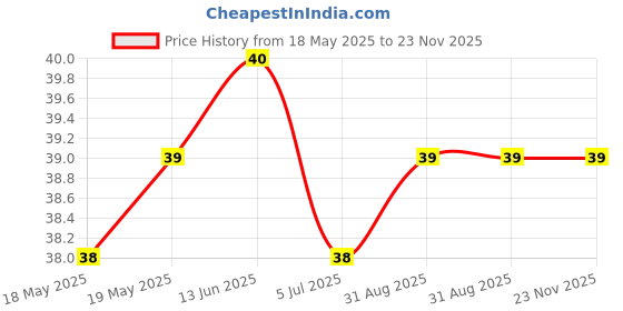 industrybuying.com E-SWITCH TACTILE SWITCH, 0.05A, 12VDC, SMD, 260GF, TL1017ABBF260QG e-switch Price History Graph from 18 May 2025 to 23 Nov 2025