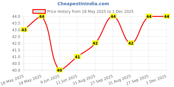 industrybuying.com E-SWITCH TACTILE SWITCH, 0.05A, 12VDC, SMD, TL4115AF160Q. e-switch Price History Graph from 18 May 2025 to 1 Dec 2025