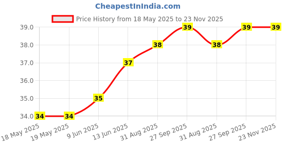 industrybuying.com E-SWITCH TACTILE SWITCH, 0.05A, 12VDC, TH, TL59BF160Q. e-switch Price History Graph from 18 May 2025 to 23 Nov 2025
