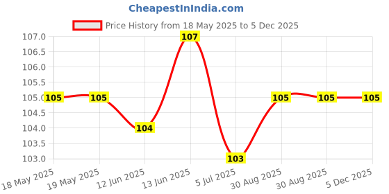 industrybuying.com E-SWITCH TACTILE SWITCH, 0.05A, 32VDC, 300GF, TL6330BF300Q e-switch Price History Graph from 18 May 2025 to 4 Dec 2025
