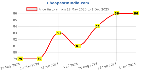 industrybuying.com E-SWITCH TACTILE SWITCH, 0.05A, 32VDC, 350GF, THT, TL6155AF350Q e-switch Price History Graph from 18 May 2025 to 30 Nov 2025