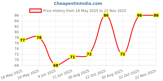 industrybuying.com E-SWITCH TACTILE SWITCH, 0.05A, 50VDC, TH, GS4.70F130QP e-switch Price History Graph from 18 May 2025 to 22 Nov 2025