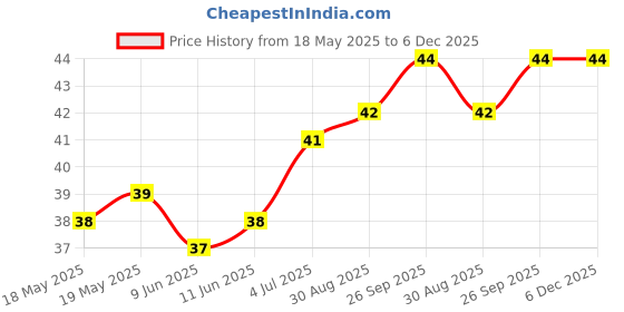 industrybuying.com E-SWITCH TACTILE SWITCH, 180GF, 0.05A, 12VDC, SMD, TL3145AF180QJ. e-switch Price History Graph from 18 May 2025 to 6 Dec 2025