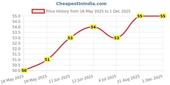 industrybuying.com E-SWITCH TACTILE SWITCH, SPST, 0.02A/12VDC, SMD, TL6340AF160Q e-switch Price History Graph from 18 May 2025 to 30 Nov 2025