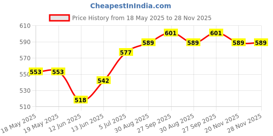 industrybuying.com E-SWITCH TACTILE SWITCH, SPST-NO, 0.05A, 12VDC, TL3340AF160QG (Pack of 10) e-switch Price History Graph from 18 May 2025 to 28 Nov 2025