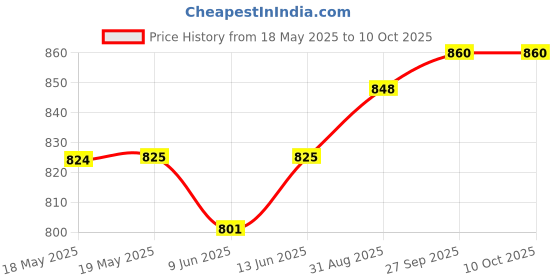 industrybuying.com E-SWITCH TOGGLE SW, DPDT, 20A, 125VAC, PANEL, ST1WDD10 e-switch Price History Graph from 18 May 2025 to 9 Oct 2025