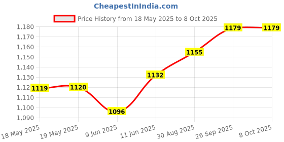 industrybuying.com E-SWITCH TOGGLE SW, DPDT, 20A, 125VAC, PANEL, ST2W6D00. e-switch Price History Graph from 18 May 2025 to 7 Oct 2025