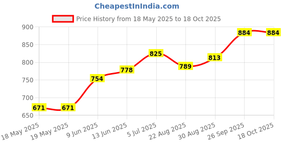 industrybuying.com E-SWITCH TOGGLE SWITCH, 3PDT, 5A, 120VAC, 28VDC, 1003P1T1B1M1QEH. e-switch Price History Graph from 18 May 2025 to 17 Oct 2025