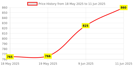 industrybuying.com E-SWITCH TOGGLE SWITCH, DPDT, 0.4VA, 20V, PCB, 100DP4T8B13M2REH. e-switch Price History Graph from 18 May 2025 to 11 Jun 2025