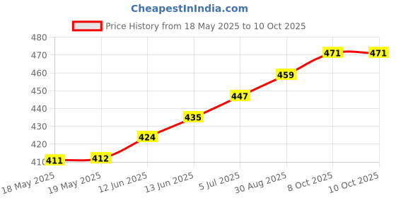 industrybuying.com E-SWITCH TOGGLE SWITCH, DPDT, 5A, 120VAC, 28VDC, 100DP1T1B1M2QEH. e-switch Price History Graph from 18 May 2025 to 8 Oct 2025