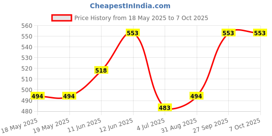 industrybuying.com E-SWITCH TOGGLE SWITCH, DPDT, 5A, 120VAC, 28VDC, 100DP1T2B4M6QE. e-switch Price History Graph from 18 May 2025 to 6 Oct 2025