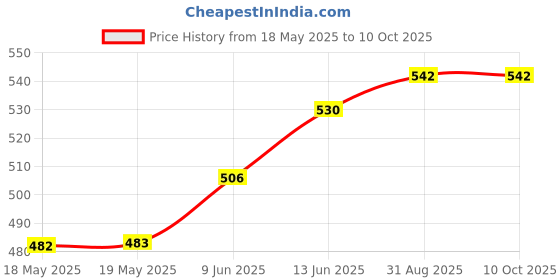 industrybuying.com E-SWITCH TOGGLE SWITCH, DPDT, 5A, 120VAC, 28VDC, 100DP3T1B1M2QEH. e-switch Price History Graph from 18 May 2025 to 10 Oct 2025