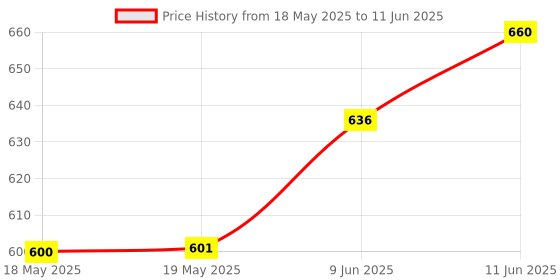 industrybuying.com E-SWITCH TOGGLE SWITCH, DPDT, 5A, 120VAC, PANEL, 100DP6T1B1M1QEH. e-switch Price History Graph from 18 May 2025 to 11 Jun 2025